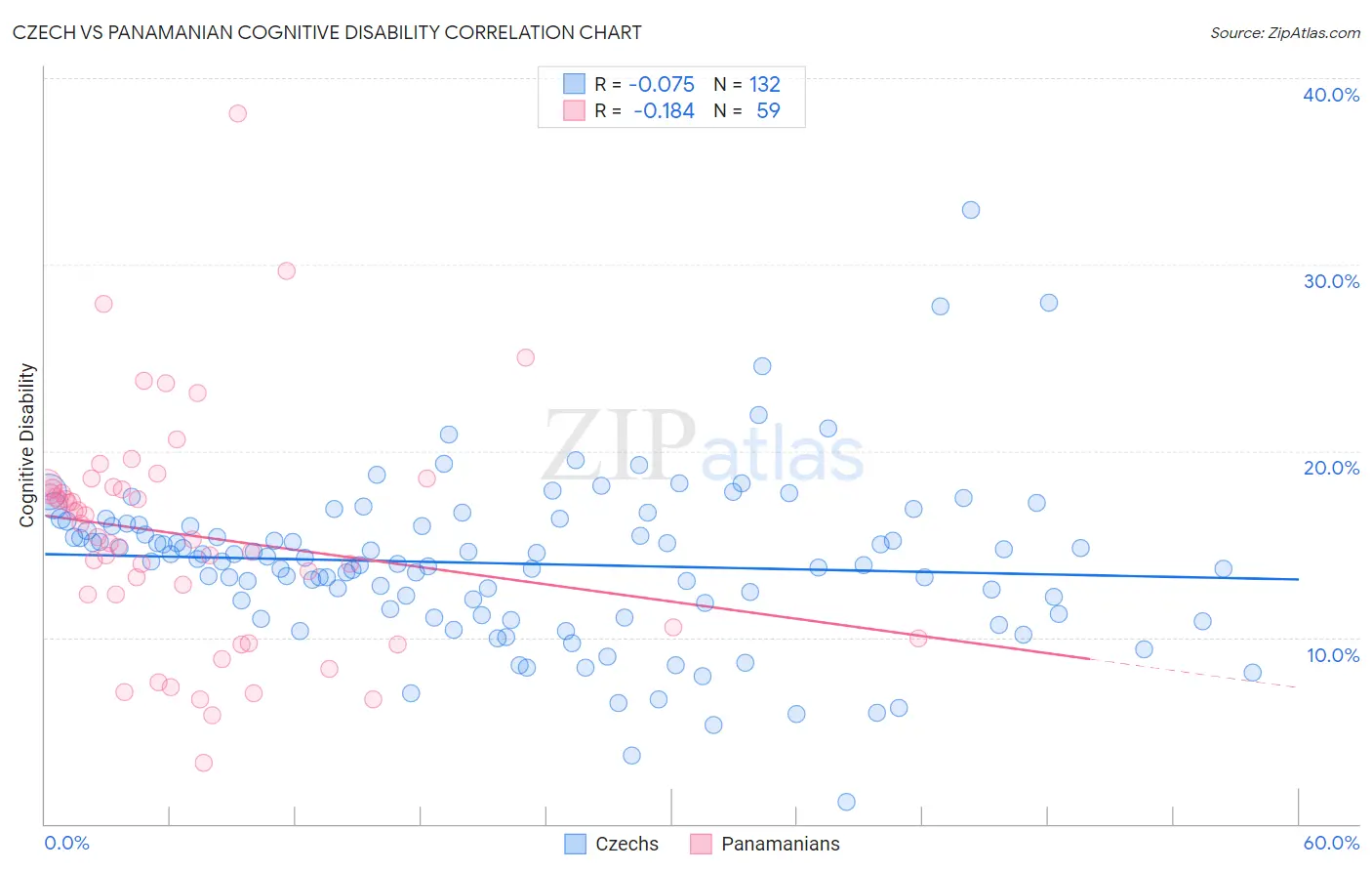 Czech vs Panamanian Cognitive Disability