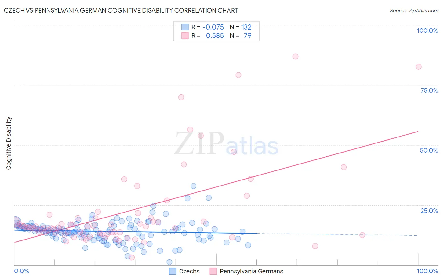 Czech vs Pennsylvania German Cognitive Disability