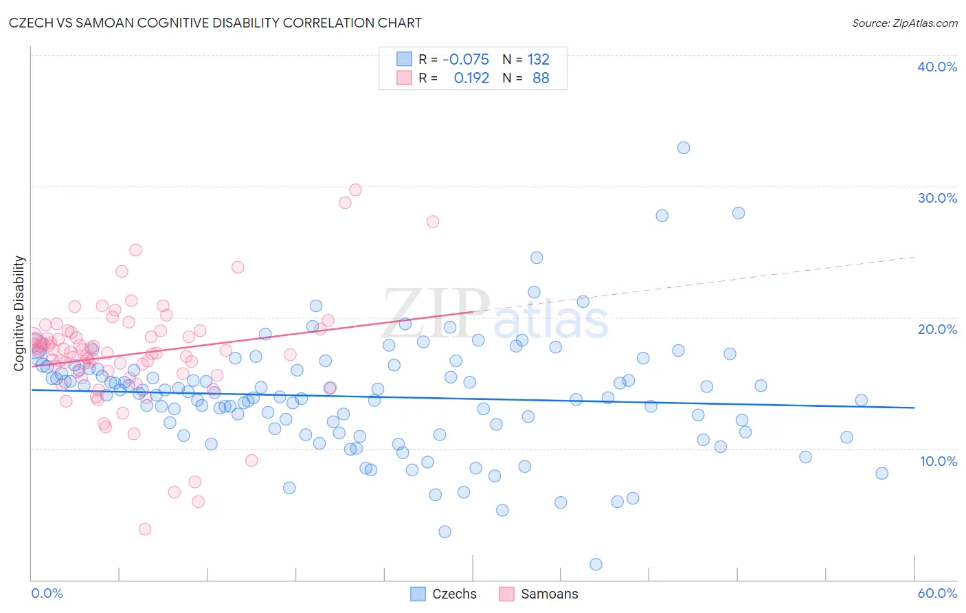 Czech vs Samoan Cognitive Disability