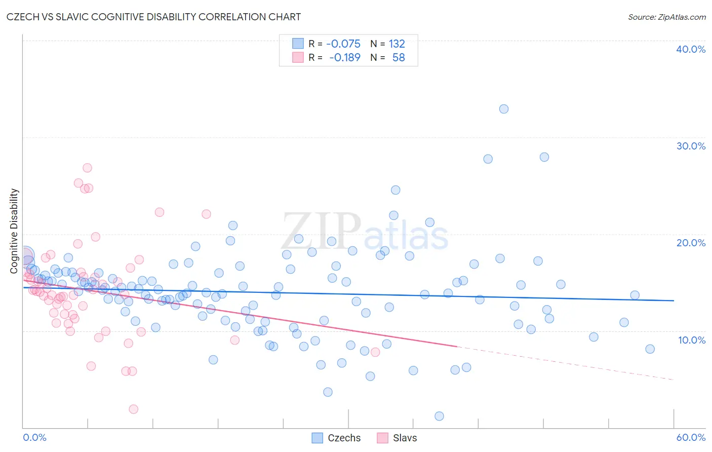 Czech vs Slavic Cognitive Disability