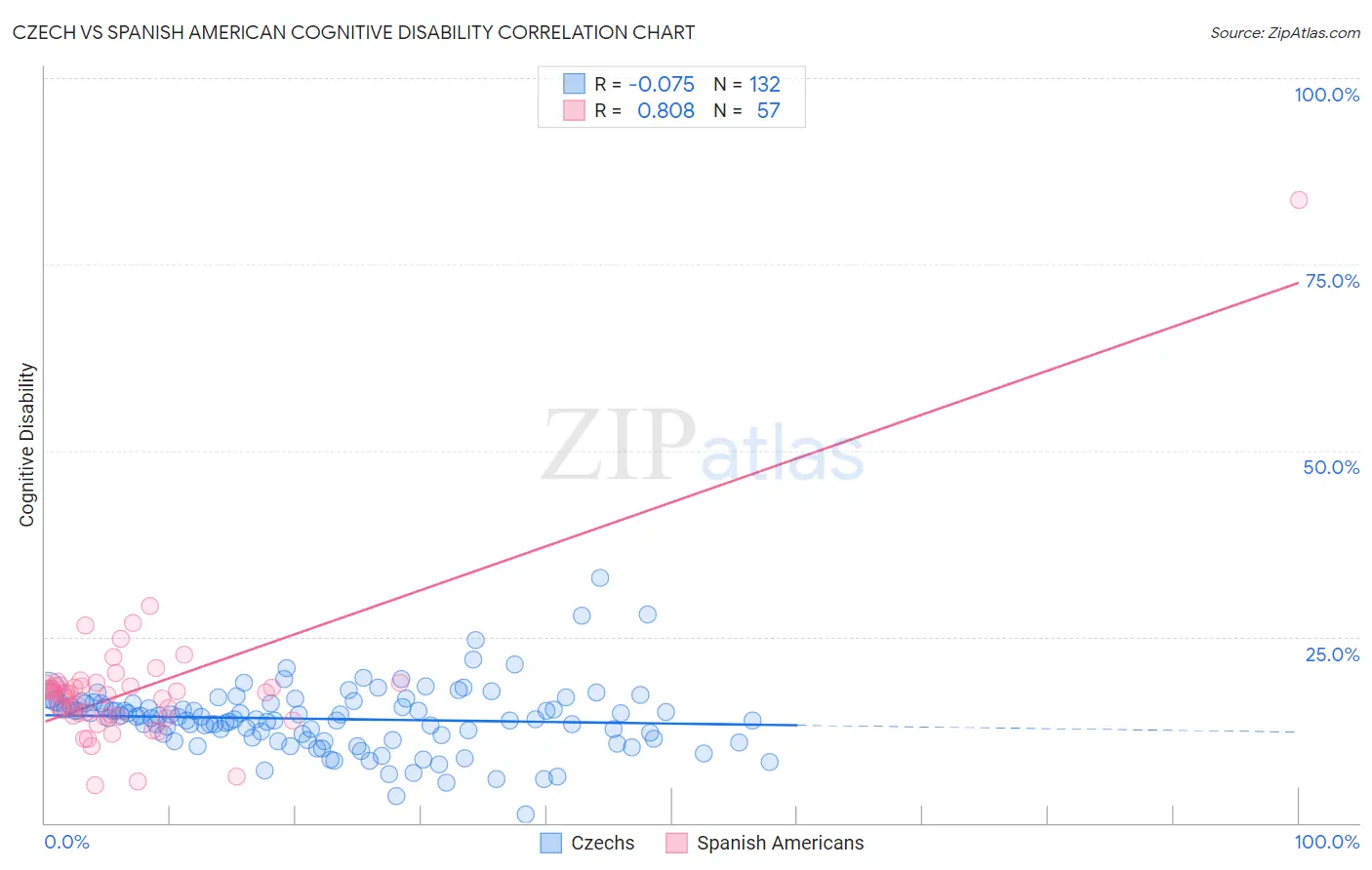 Czech vs Spanish American Cognitive Disability