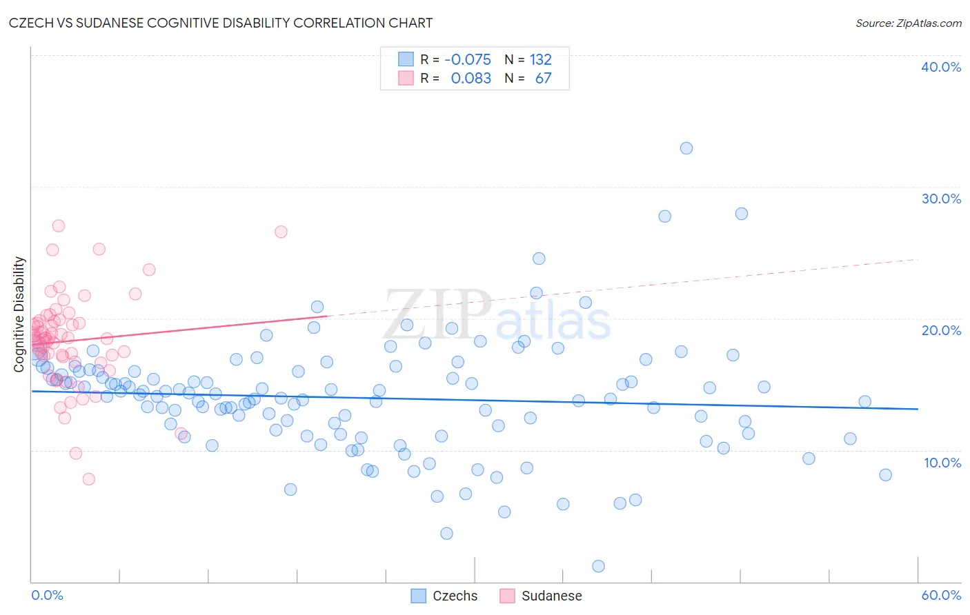 Czech vs Sudanese Cognitive Disability