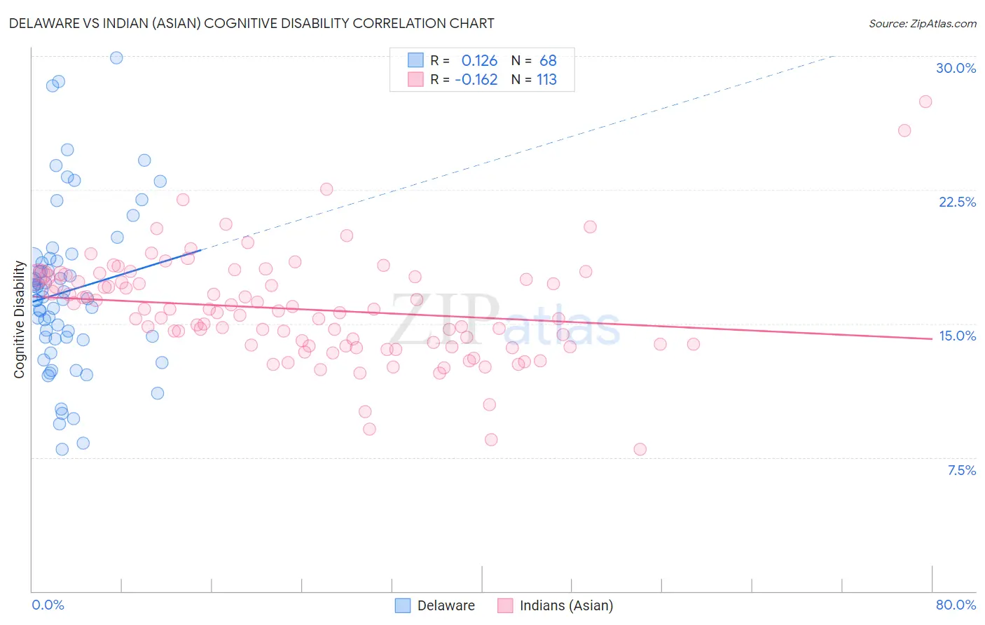 Delaware vs Indian (Asian) Cognitive Disability