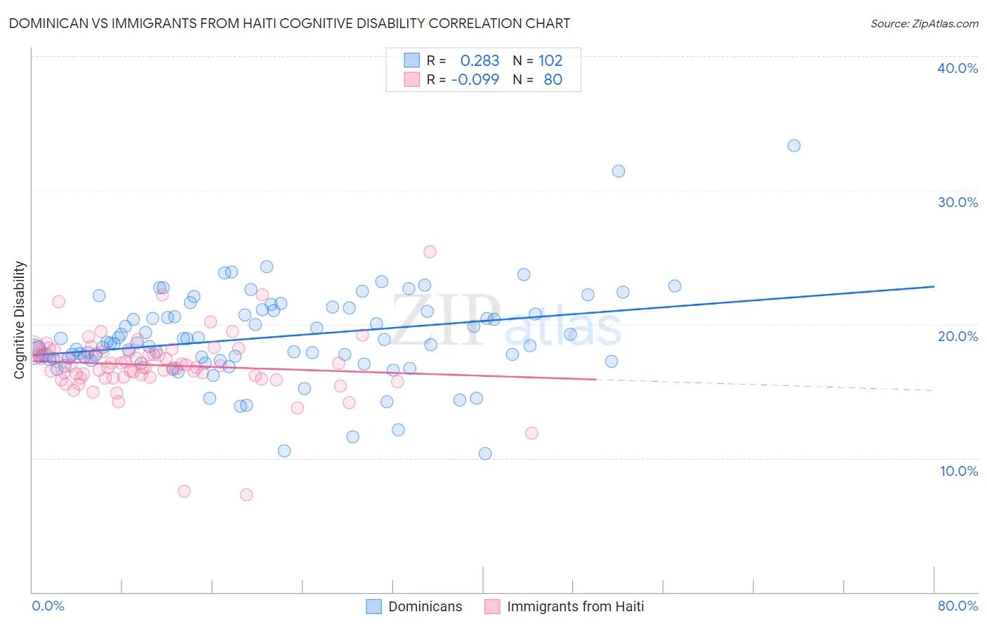 Dominican vs Immigrants from Haiti Cognitive Disability