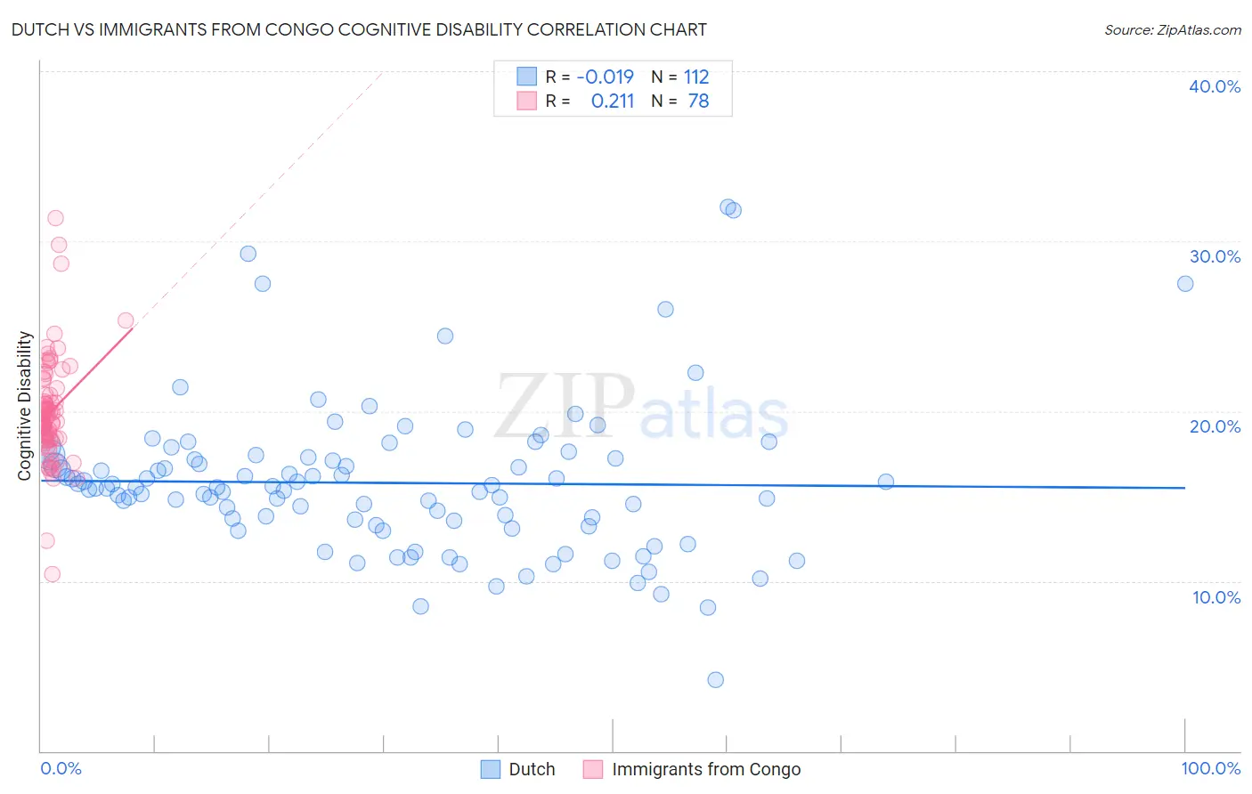 Dutch vs Immigrants from Congo Cognitive Disability