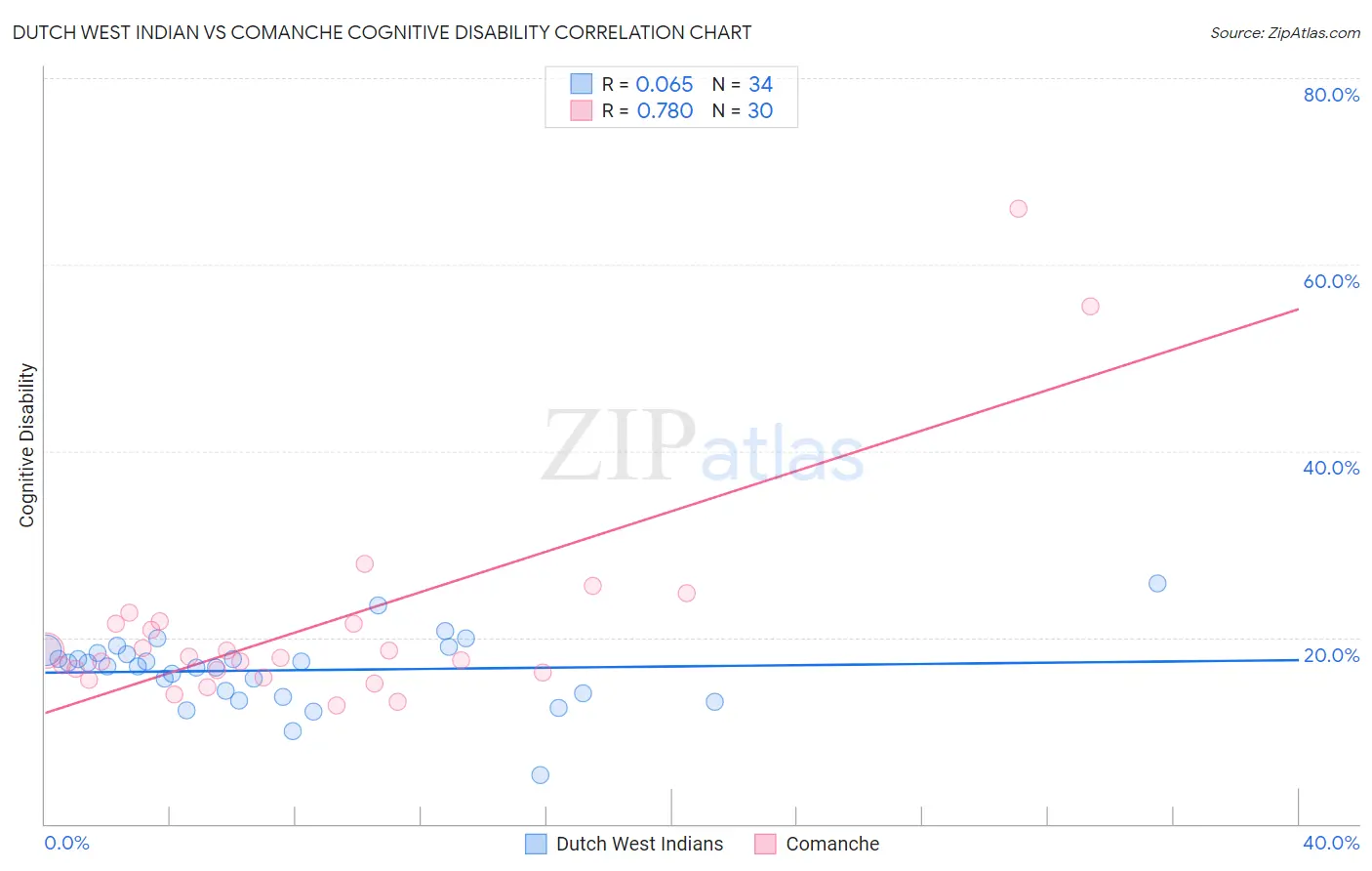 Dutch West Indian vs Comanche Cognitive Disability