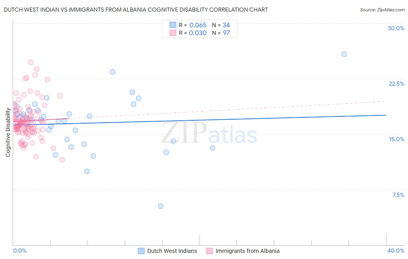 Dutch West Indian vs Immigrants from Albania Cognitive Disability