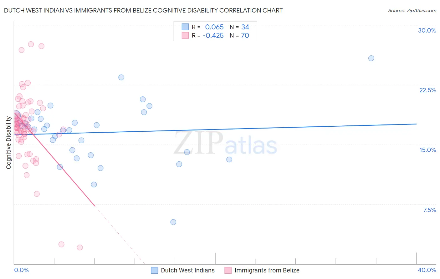 Dutch West Indian vs Immigrants from Belize Cognitive Disability