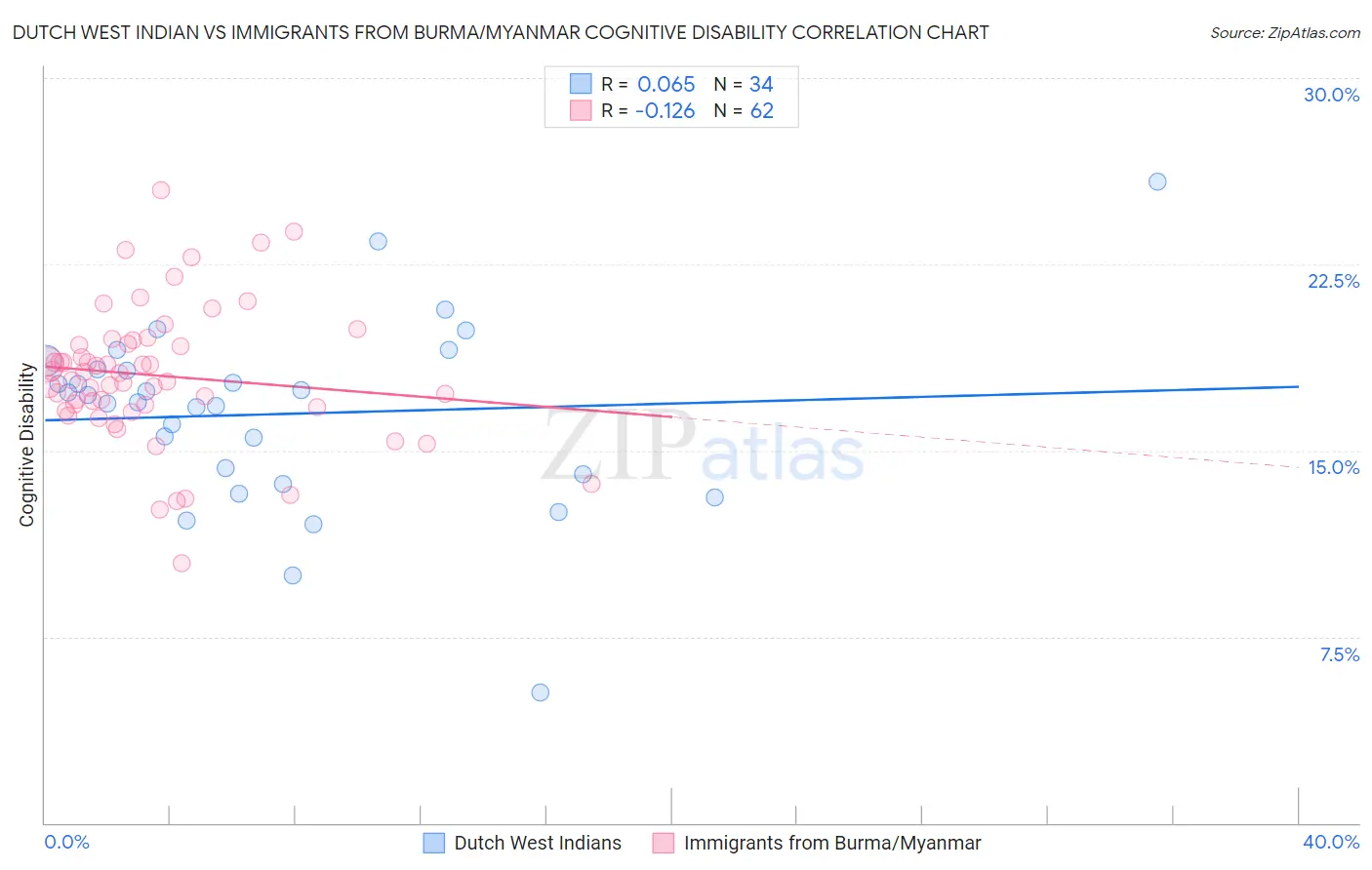 Dutch West Indian vs Immigrants from Burma/Myanmar Cognitive Disability