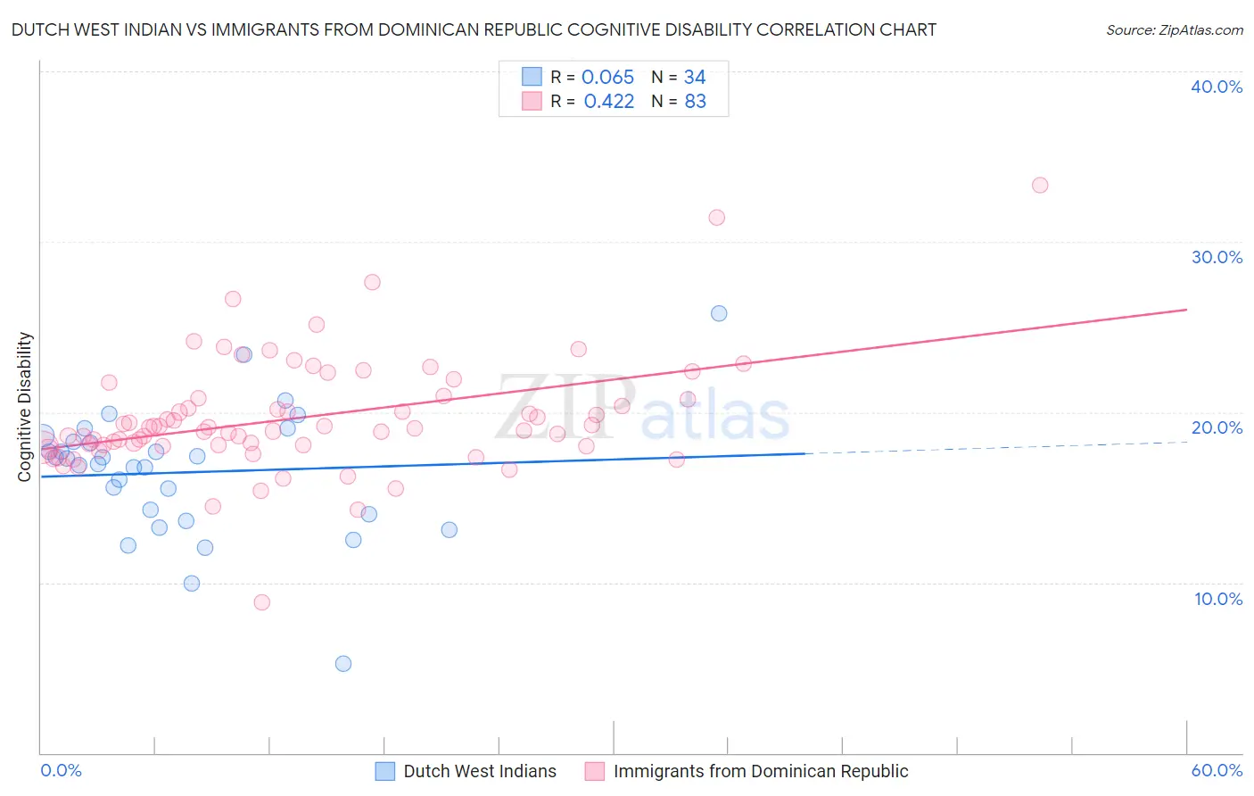 Dutch West Indian vs Immigrants from Dominican Republic Cognitive Disability