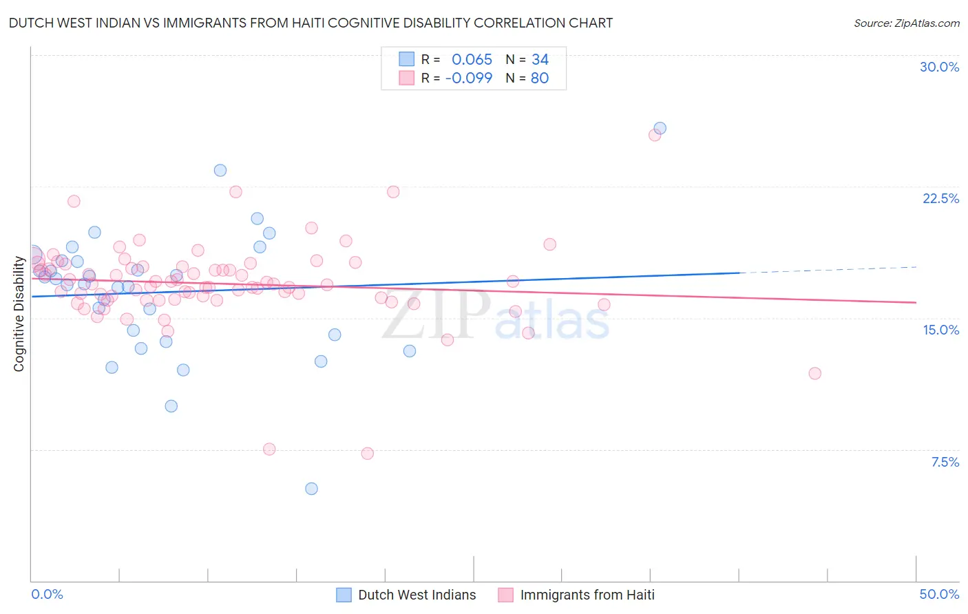 Dutch West Indian vs Immigrants from Haiti Cognitive Disability