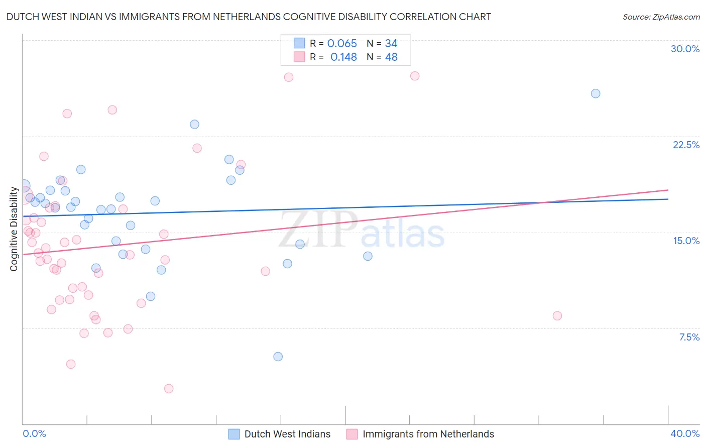 Dutch West Indian vs Immigrants from Netherlands Cognitive Disability