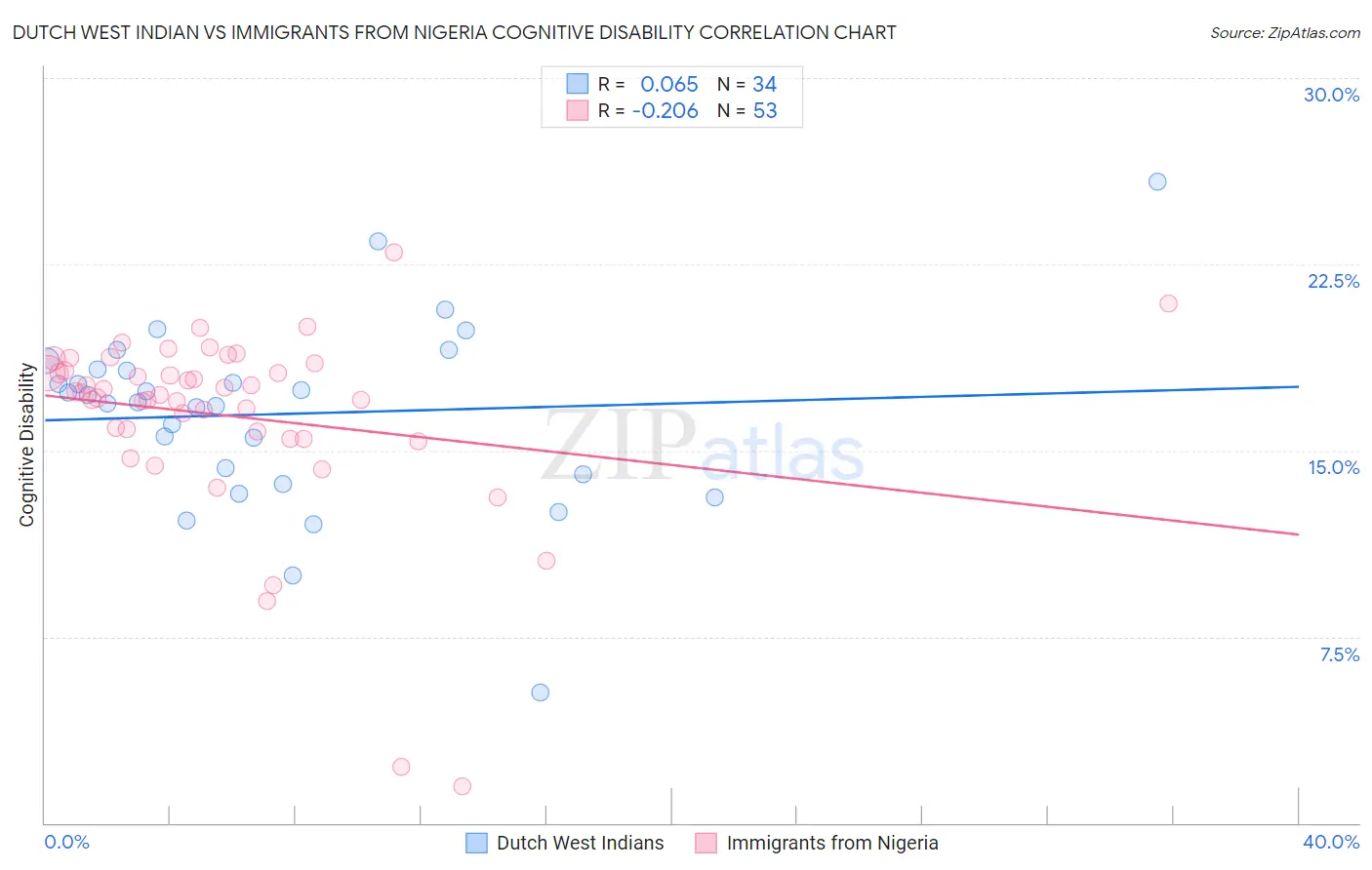 Dutch West Indian vs Immigrants from Nigeria Cognitive Disability