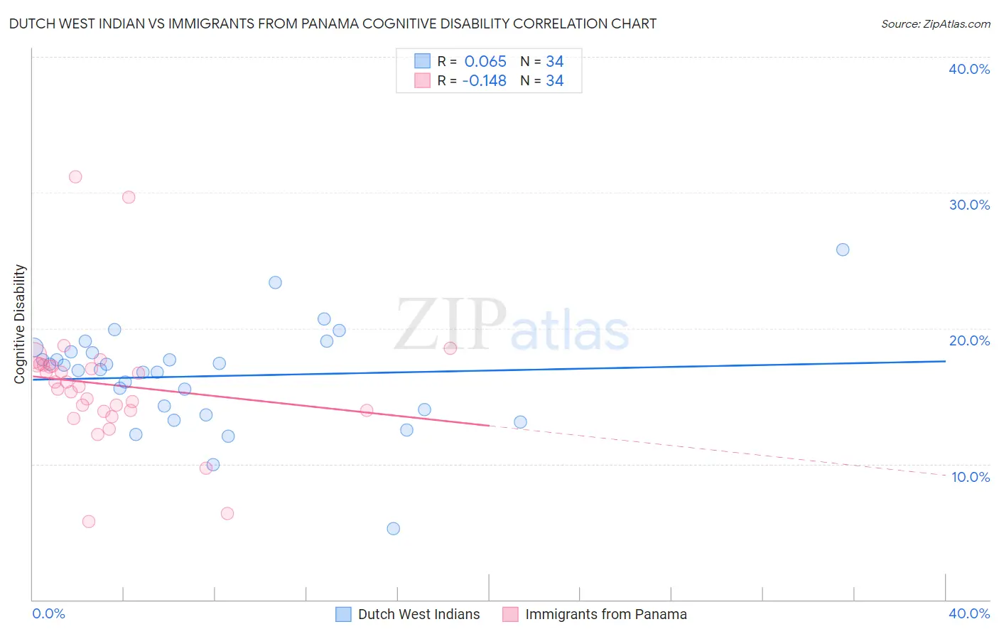 Dutch West Indian vs Immigrants from Panama Cognitive Disability