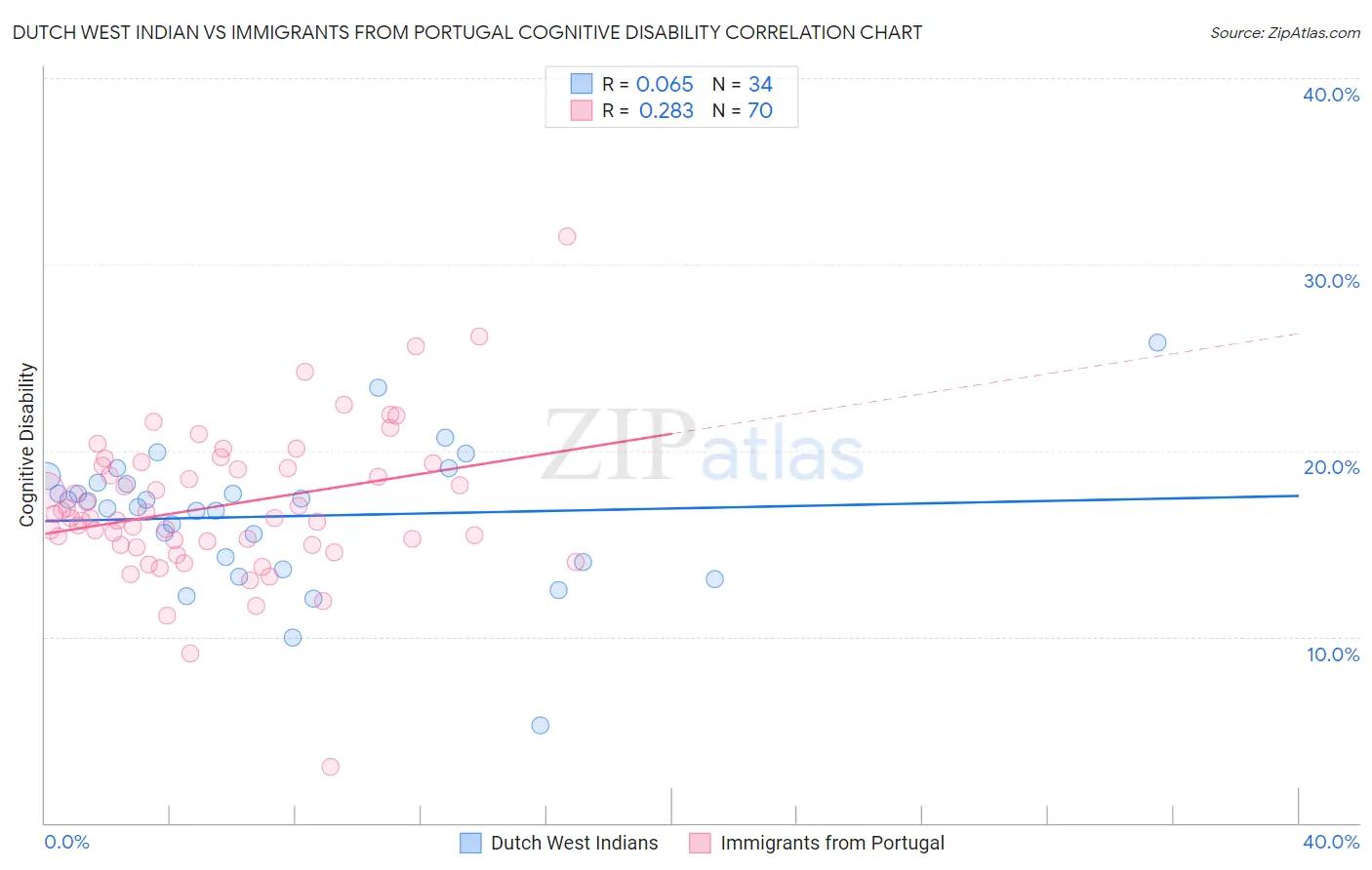 Dutch West Indian vs Immigrants from Portugal Cognitive Disability