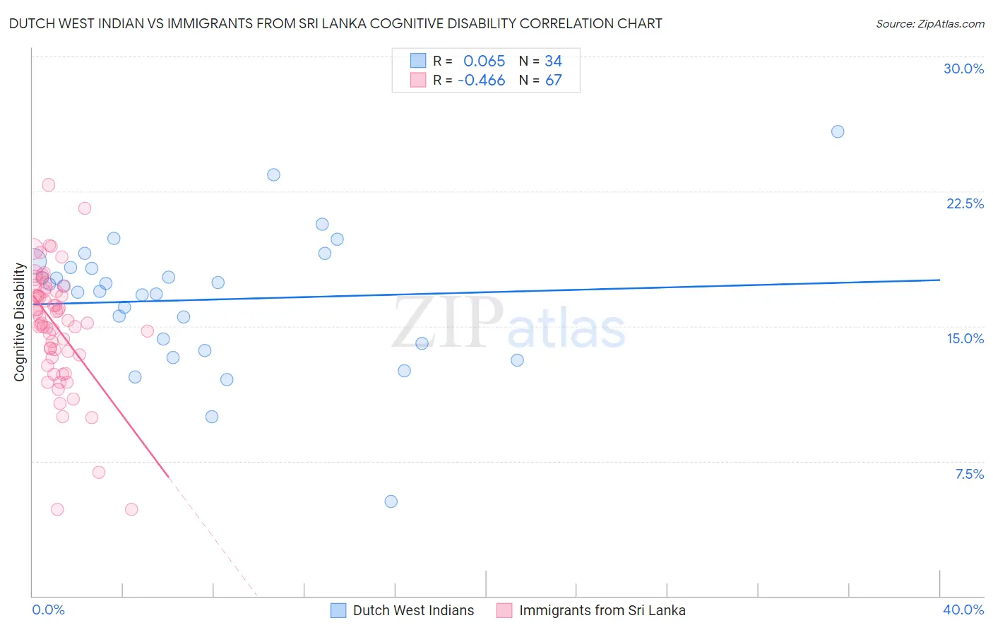 Dutch West Indian vs Immigrants from Sri Lanka Cognitive Disability