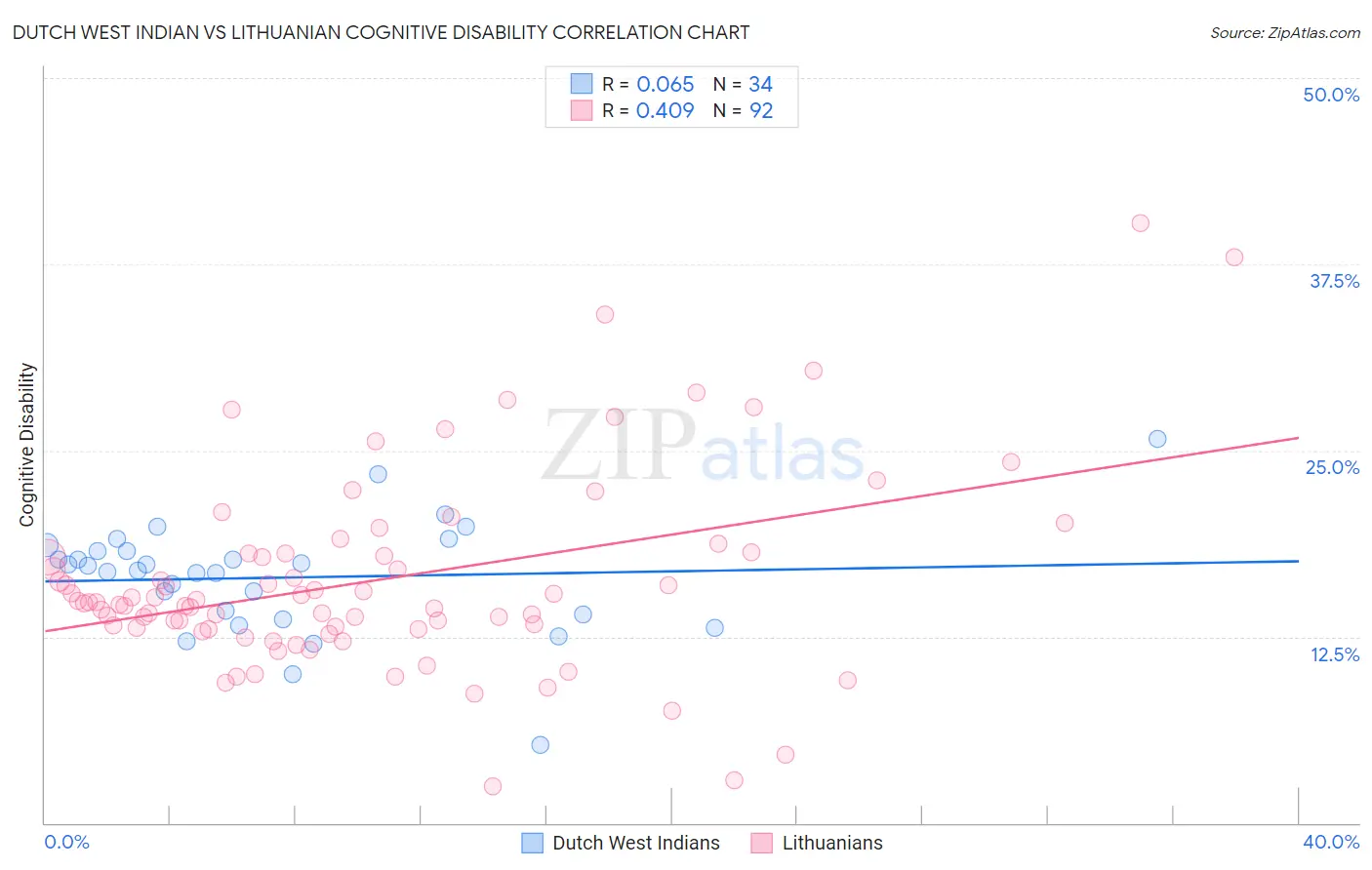 Dutch West Indian vs Lithuanian Cognitive Disability