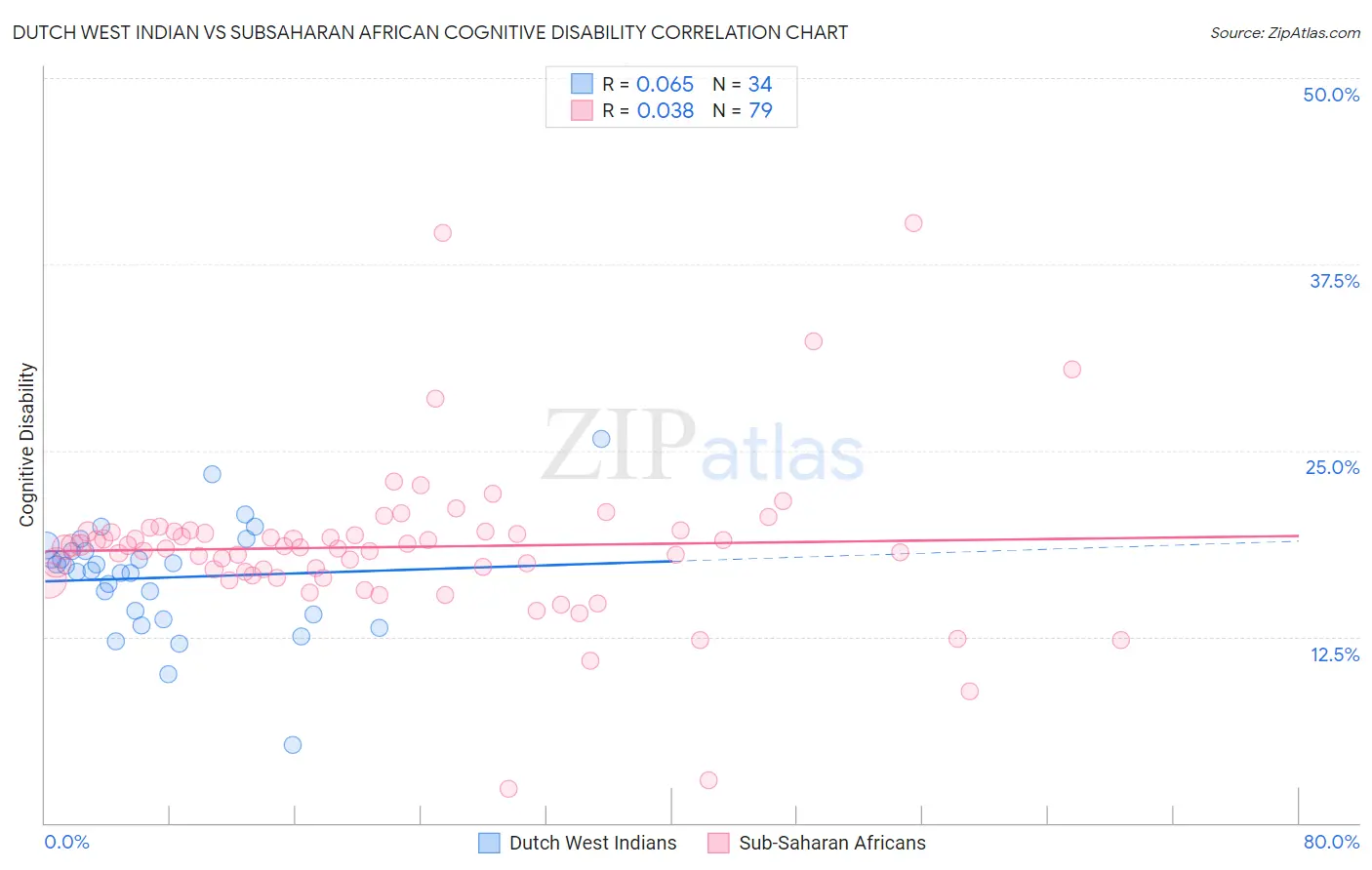 Dutch West Indian vs Subsaharan African Cognitive Disability