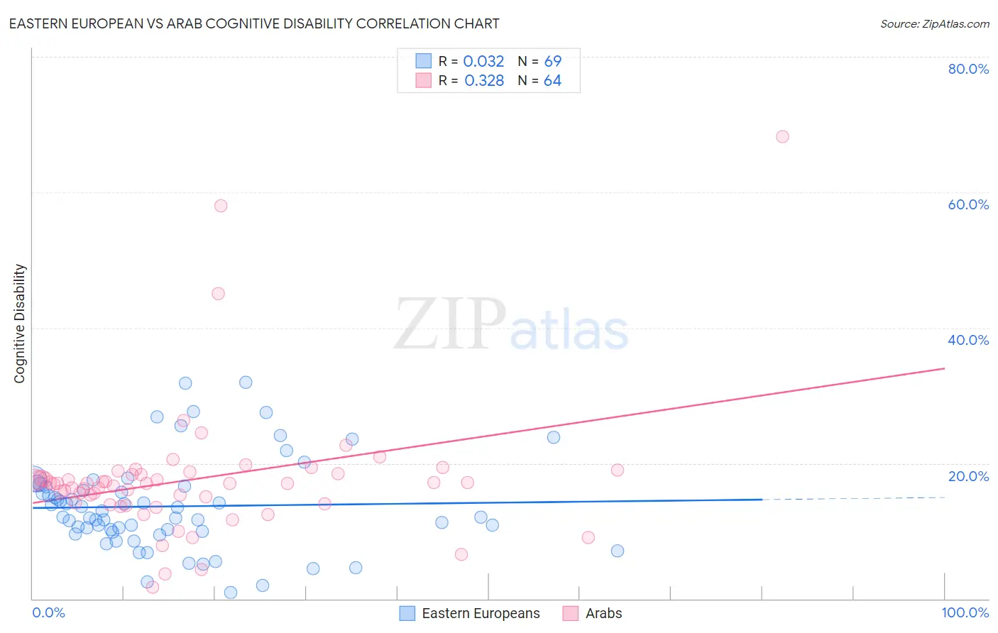 Eastern European vs Arab Cognitive Disability