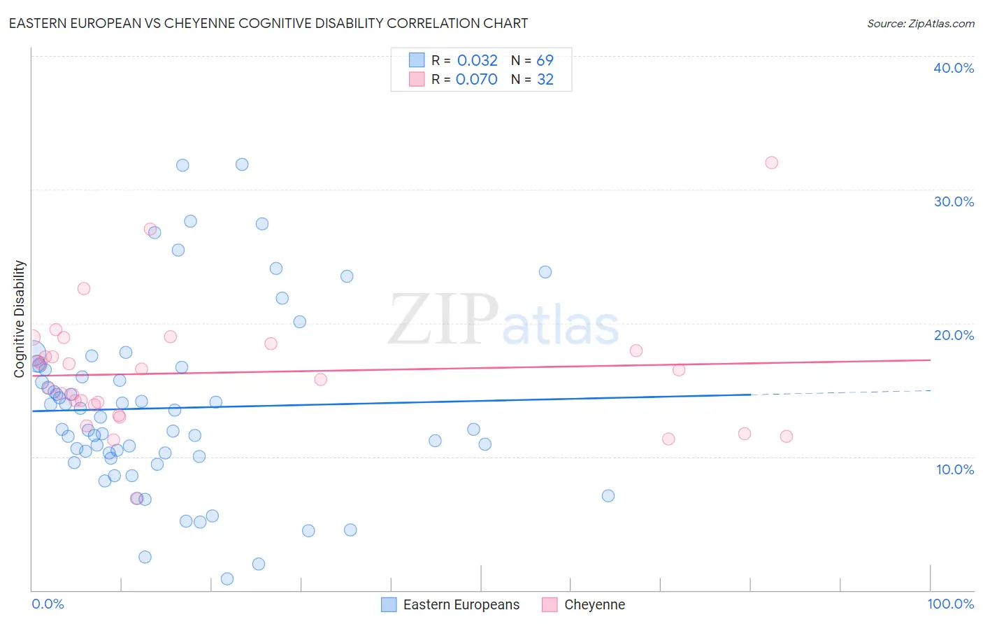 Eastern European vs Cheyenne Cognitive Disability