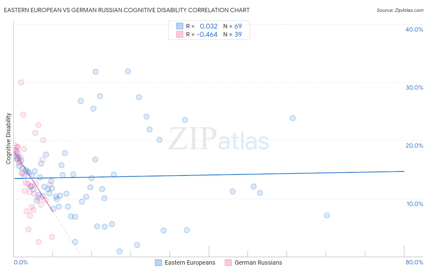 Eastern European vs German Russian Cognitive Disability