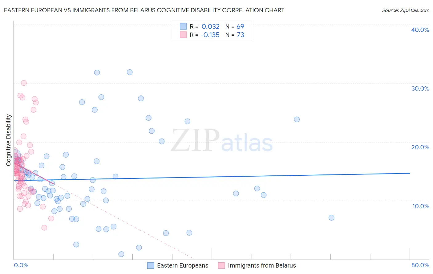 Eastern European vs Immigrants from Belarus Cognitive Disability