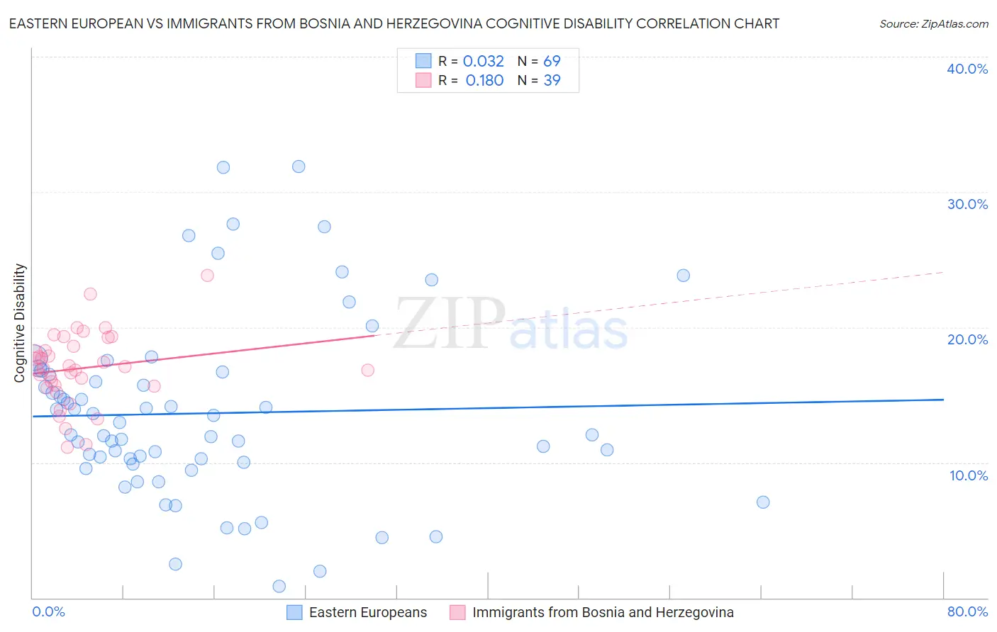 Eastern European vs Immigrants from Bosnia and Herzegovina Cognitive Disability