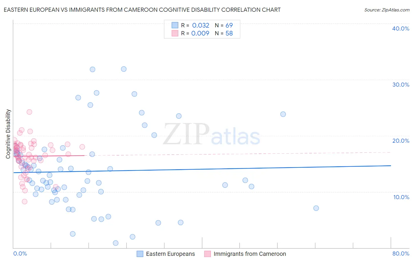 Eastern European vs Immigrants from Cameroon Cognitive Disability