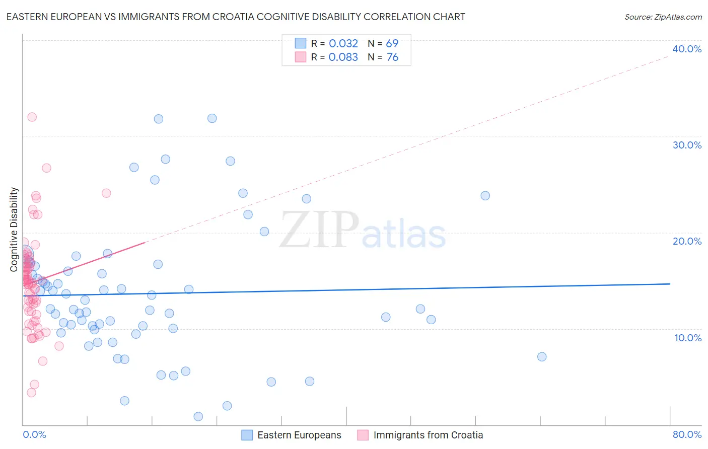 Eastern European vs Immigrants from Croatia Cognitive Disability