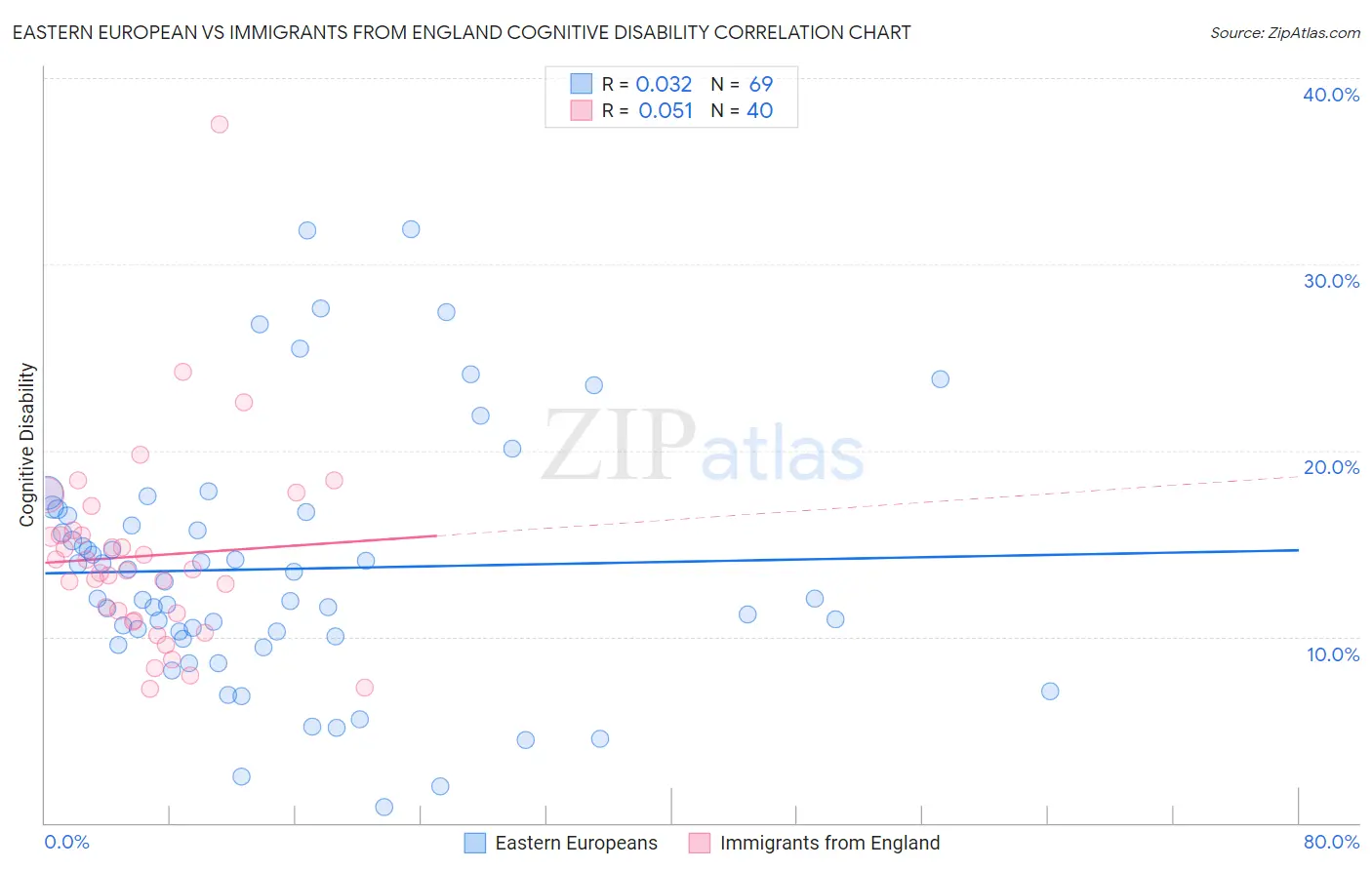 Eastern European vs Immigrants from England Cognitive Disability