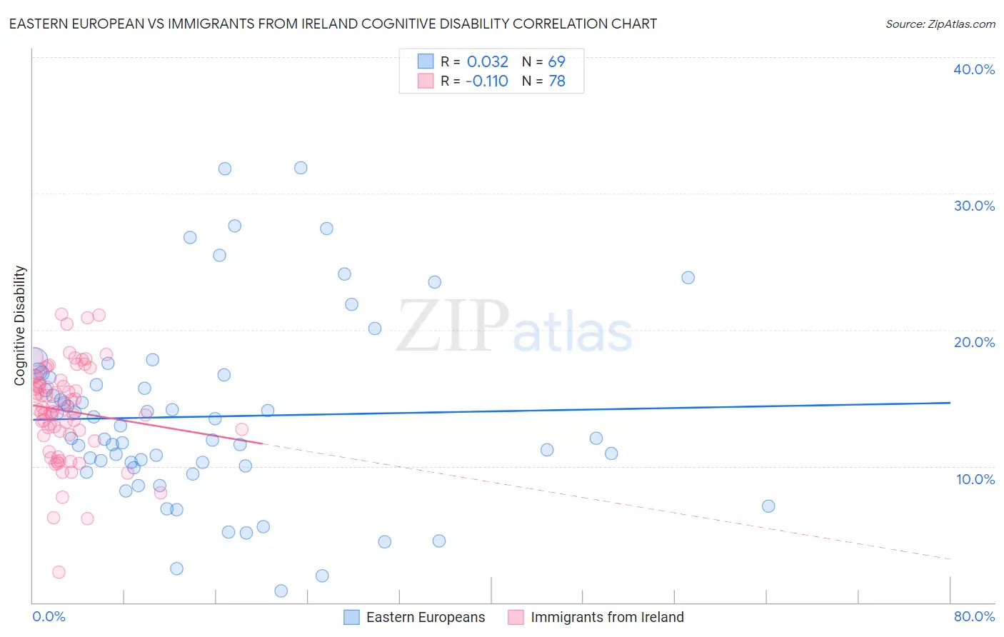 Eastern European vs Immigrants from Ireland Cognitive Disability