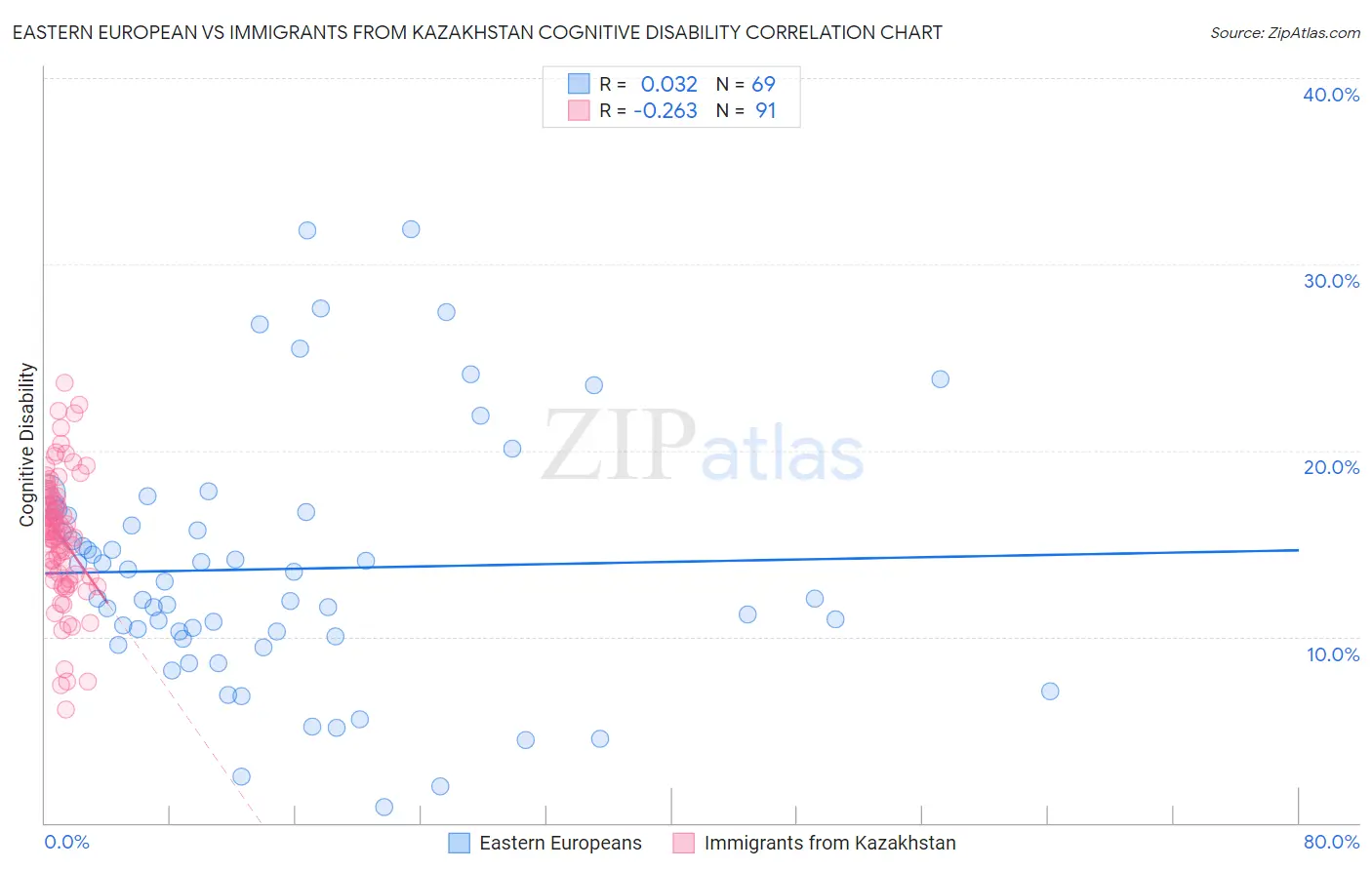 Eastern European vs Immigrants from Kazakhstan Cognitive Disability