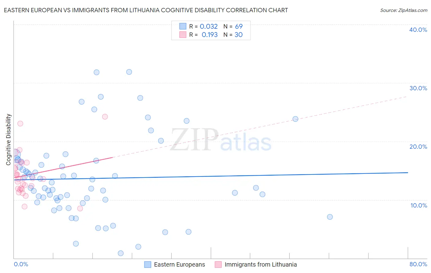 Eastern European vs Immigrants from Lithuania Cognitive Disability