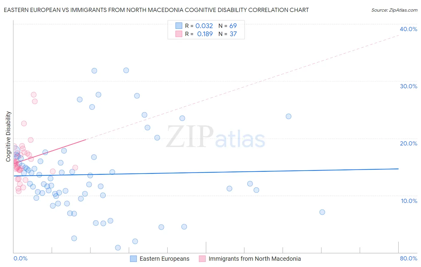 Eastern European vs Immigrants from North Macedonia Cognitive Disability