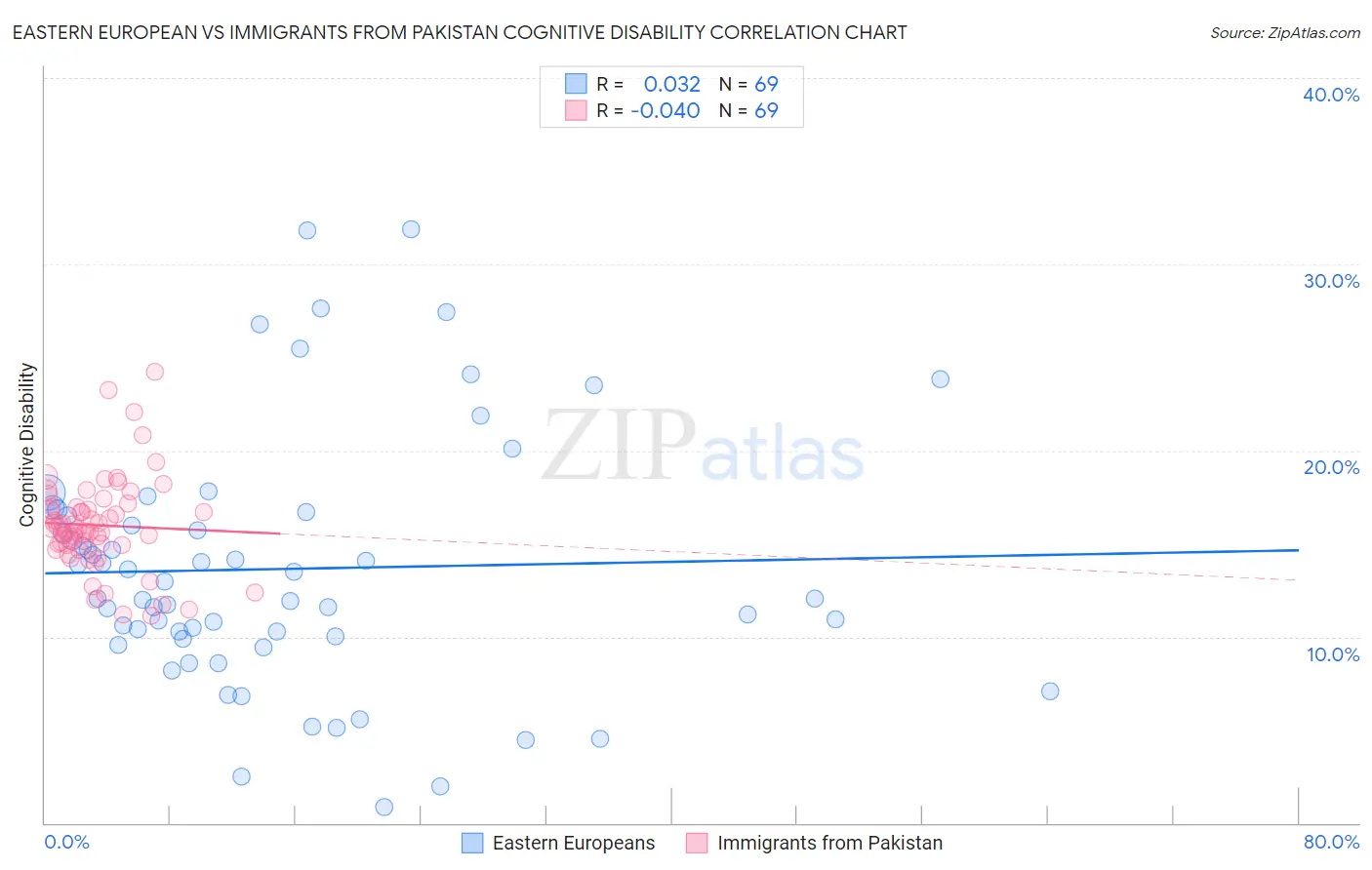 Eastern European vs Immigrants from Pakistan Cognitive Disability