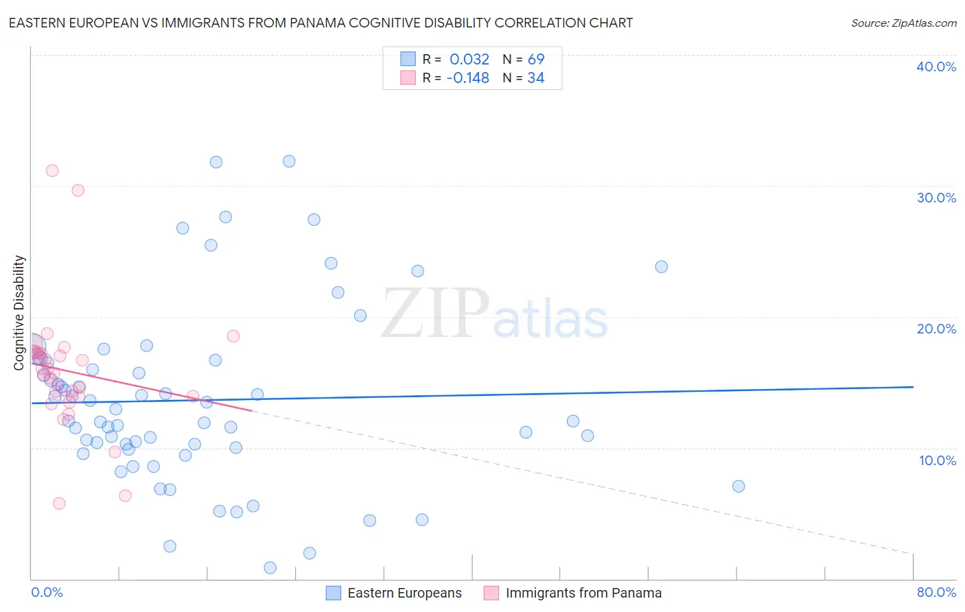 Eastern European vs Immigrants from Panama Cognitive Disability