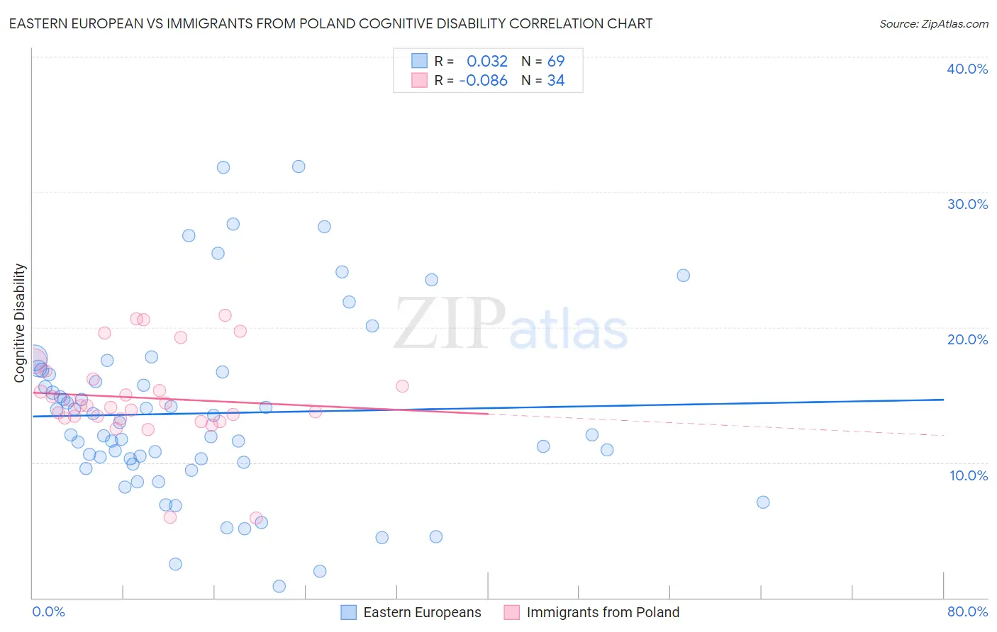 Eastern European vs Immigrants from Poland Cognitive Disability