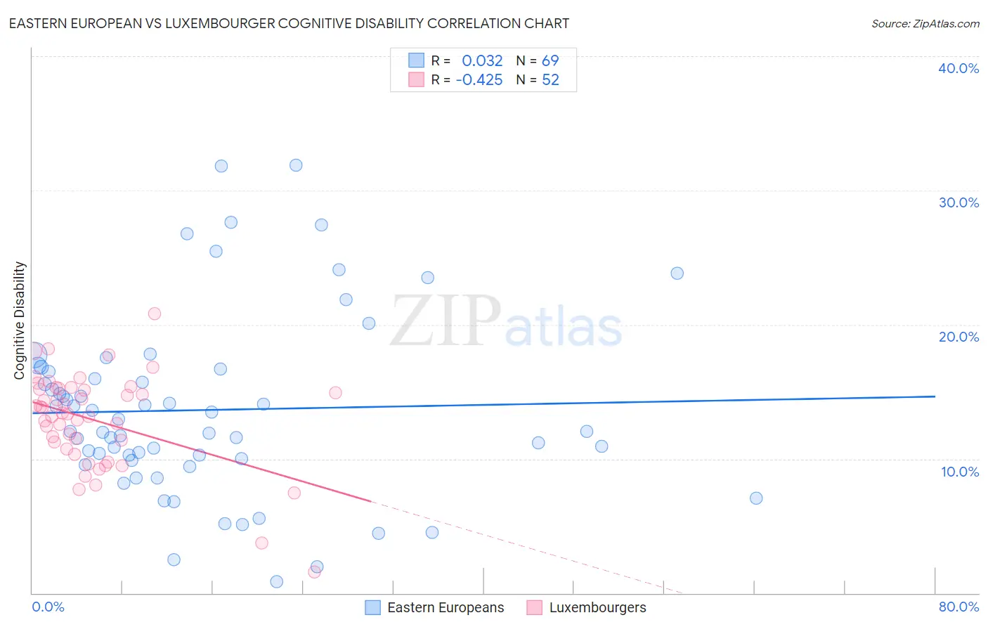 Eastern European vs Luxembourger Cognitive Disability