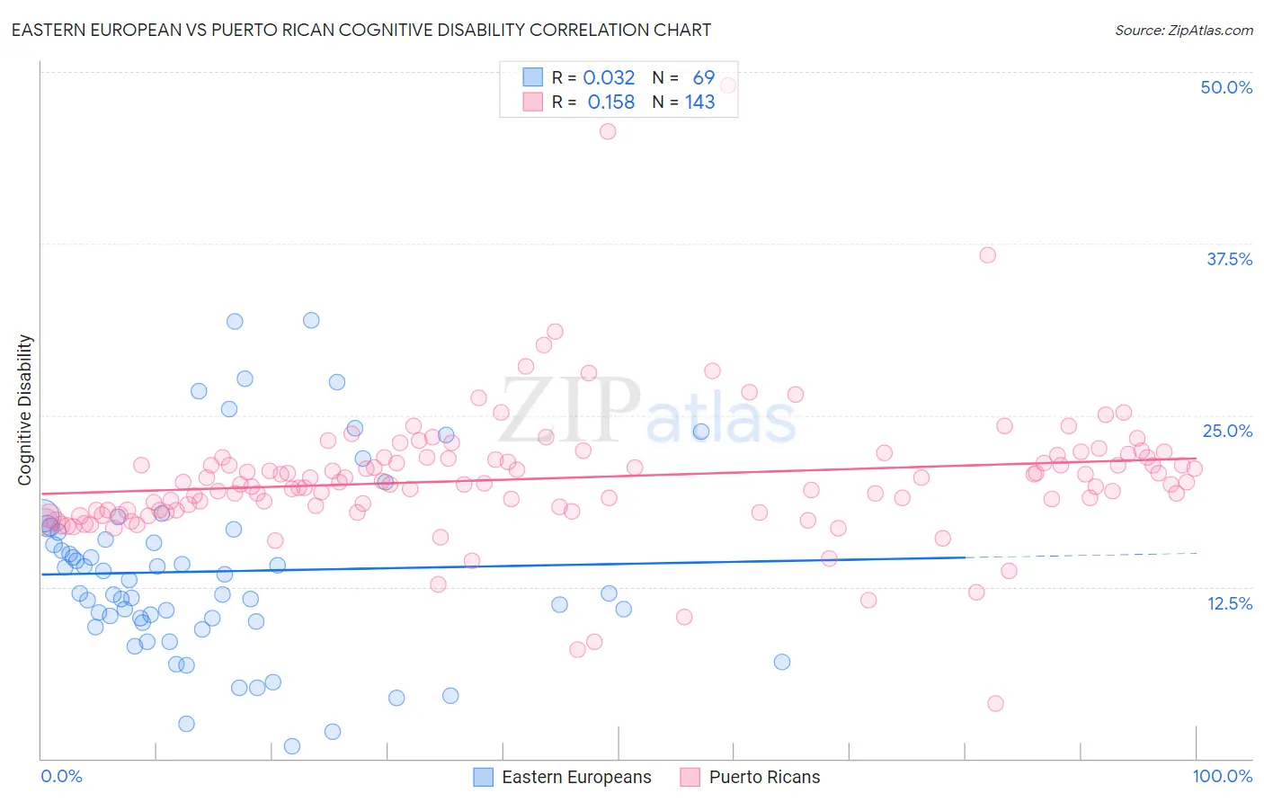 Eastern European vs Puerto Rican Cognitive Disability