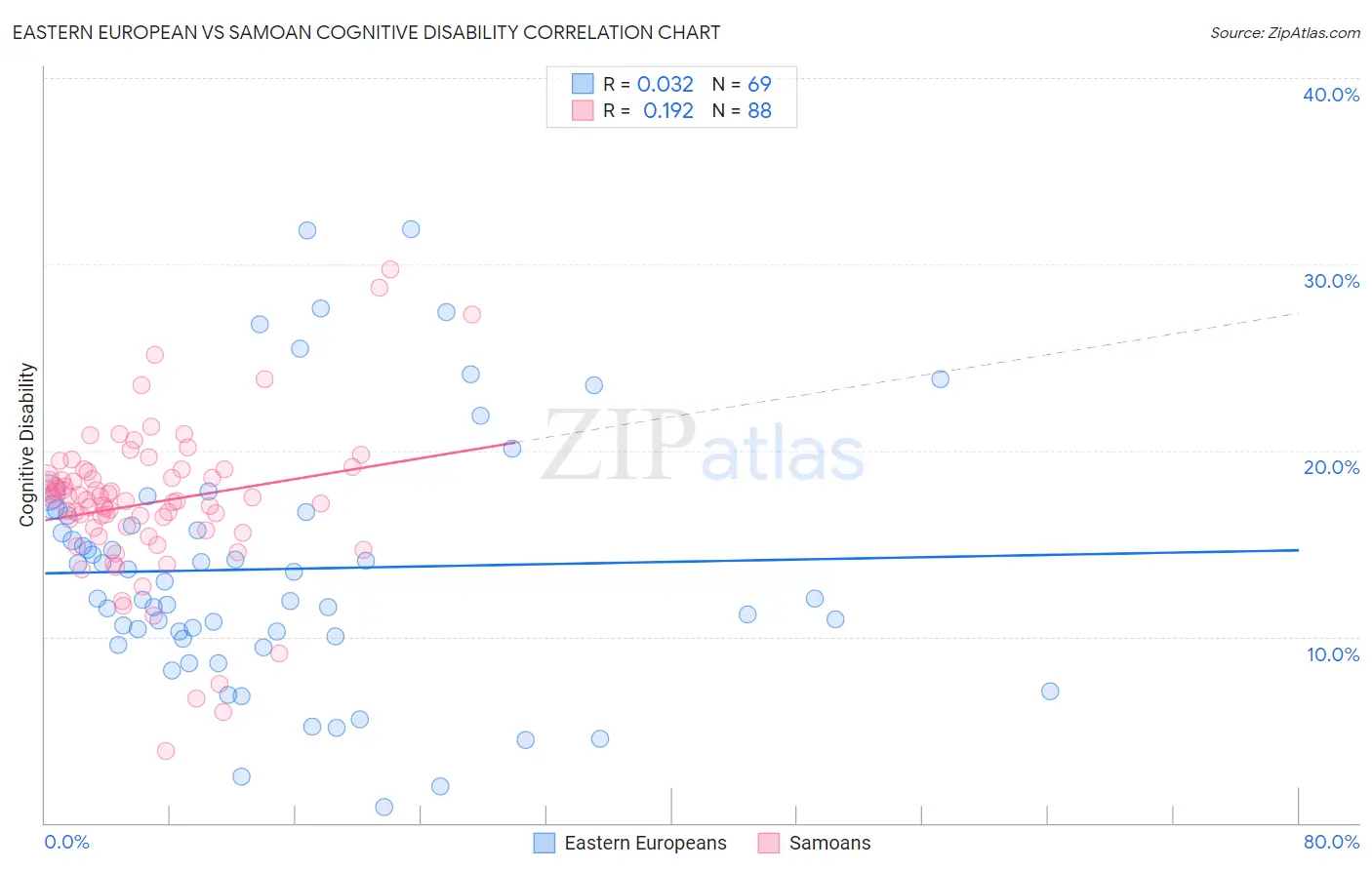 Eastern European vs Samoan Cognitive Disability