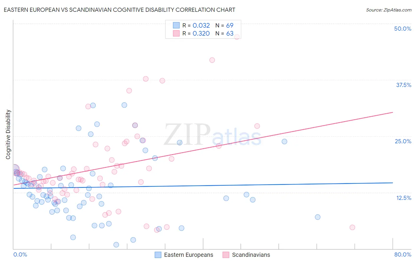 Eastern European vs Scandinavian Cognitive Disability