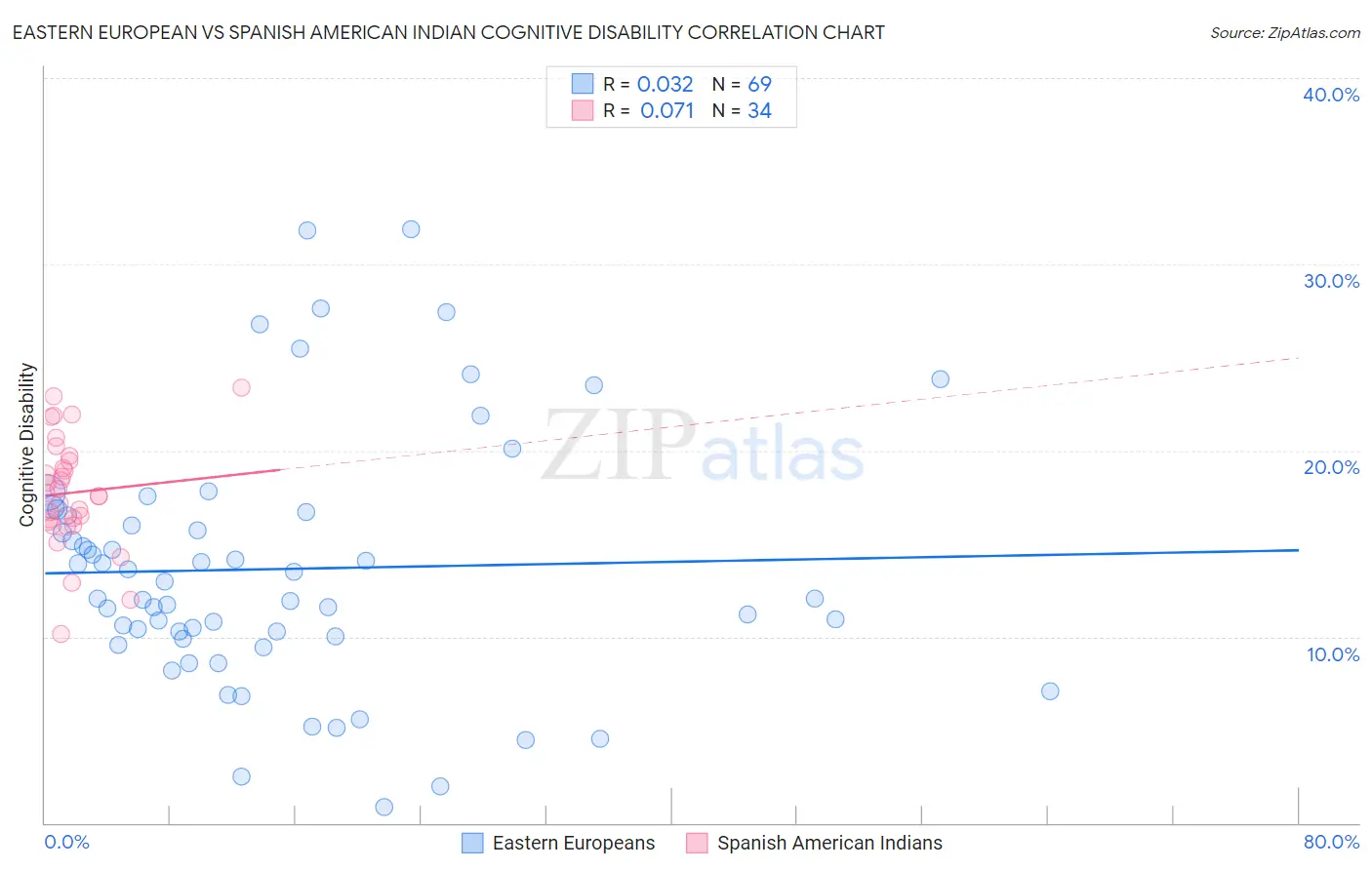 Eastern European vs Spanish American Indian Cognitive Disability