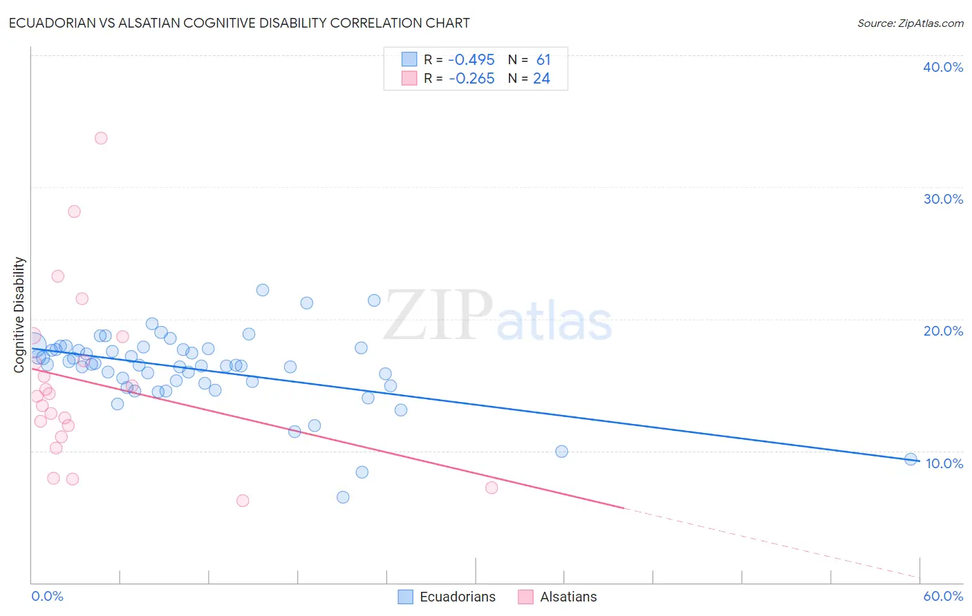 Ecuadorian vs Alsatian Cognitive Disability