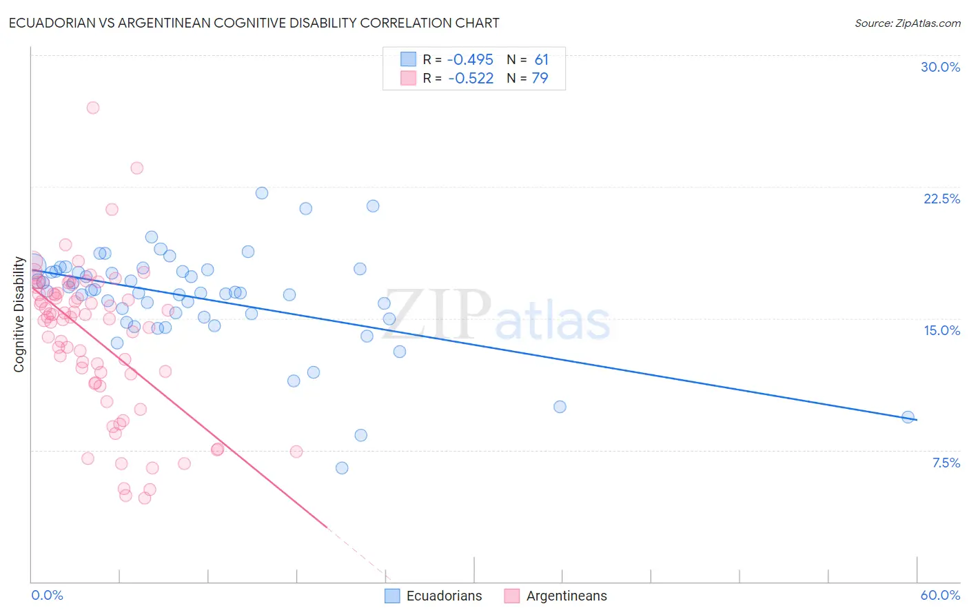 Ecuadorian vs Argentinean Cognitive Disability