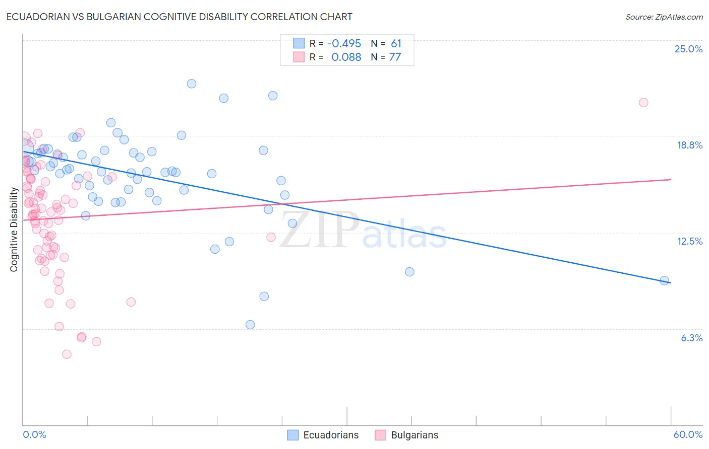 Ecuadorian vs Bulgarian Cognitive Disability