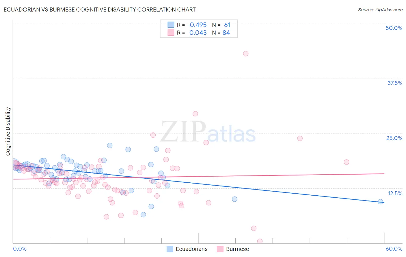 Ecuadorian vs Burmese Cognitive Disability