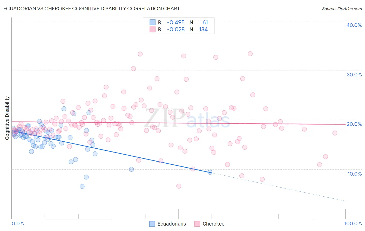 Ecuadorian vs Cherokee Cognitive Disability