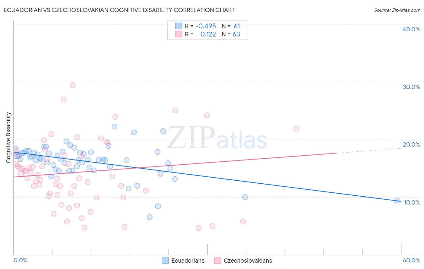 Ecuadorian vs Czechoslovakian Cognitive Disability