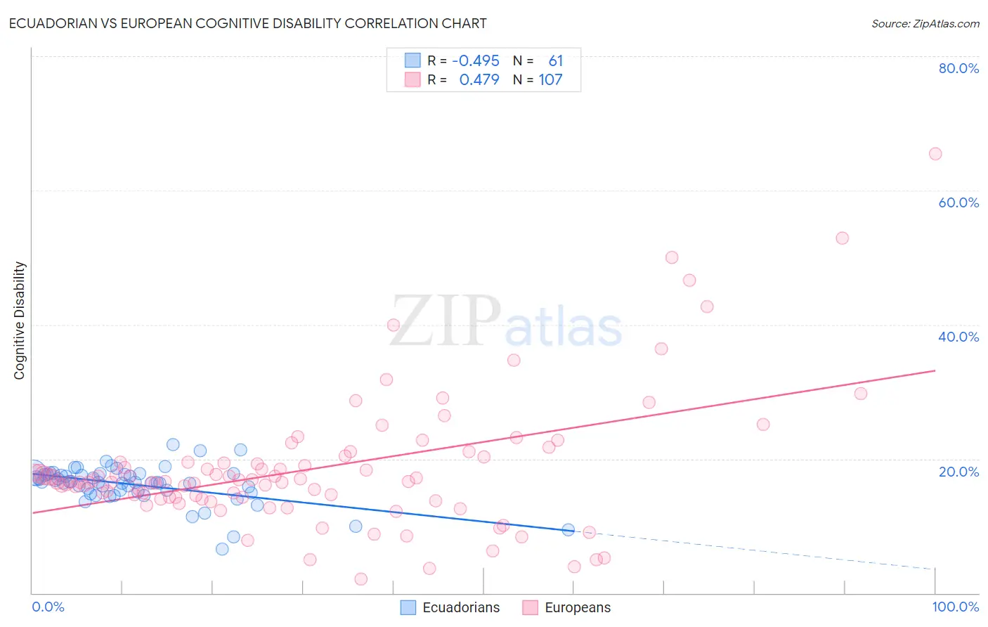 Ecuadorian vs European Cognitive Disability