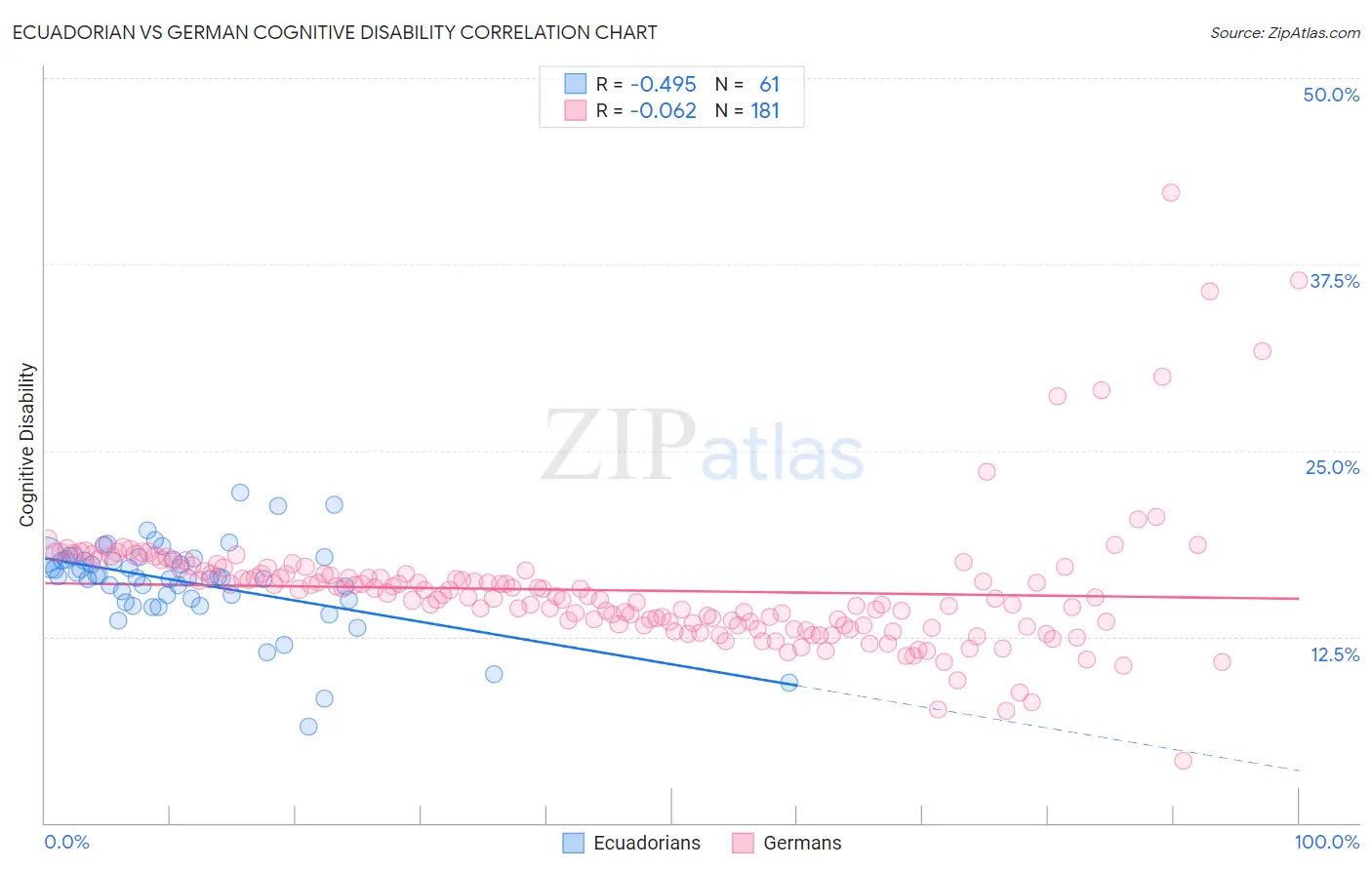 Ecuadorian vs German Cognitive Disability